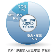 阪神・淡路大震災の死亡原因